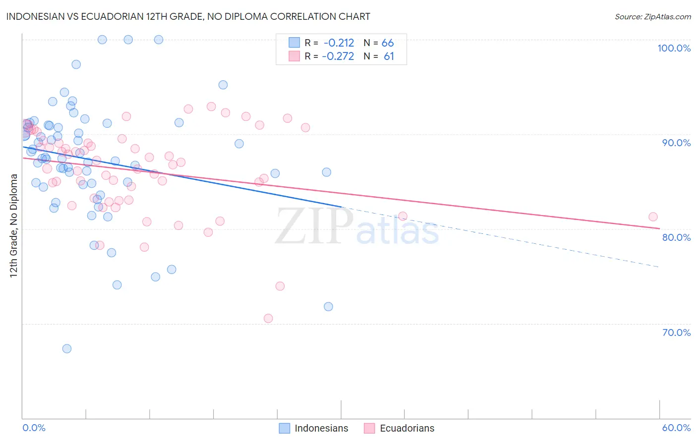 Indonesian vs Ecuadorian 12th Grade, No Diploma