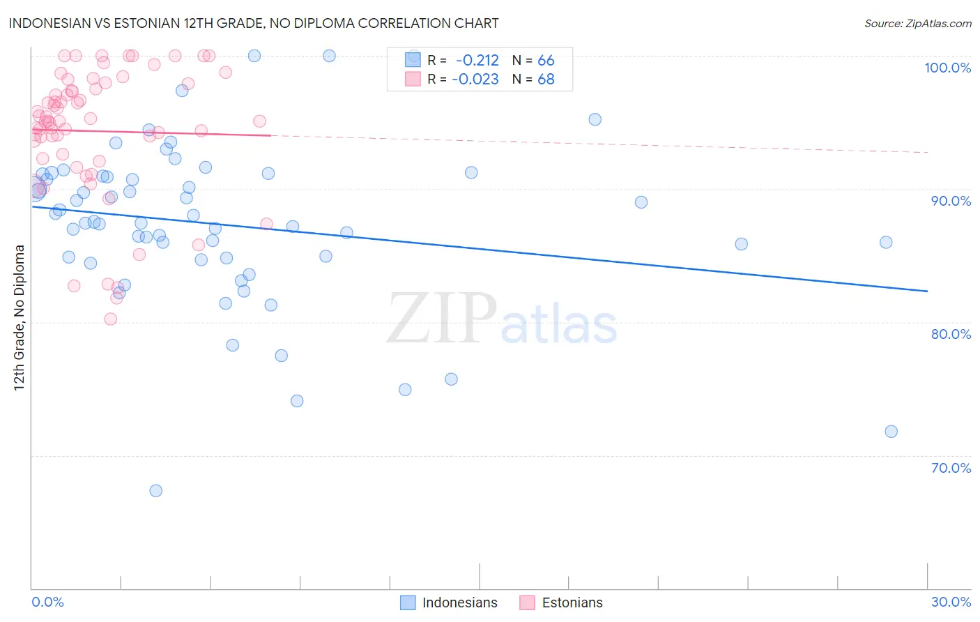 Indonesian vs Estonian 12th Grade, No Diploma