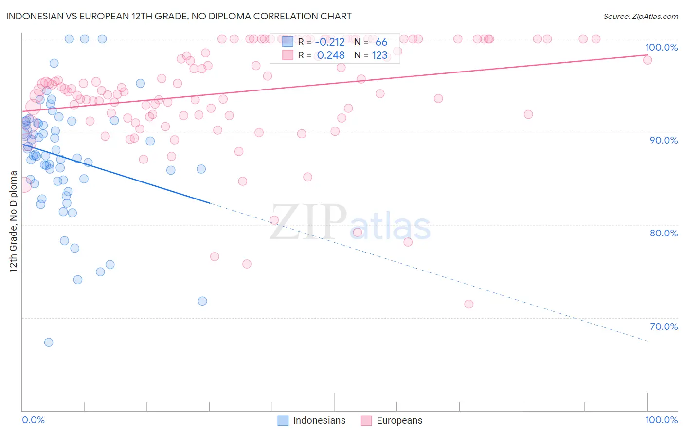 Indonesian vs European 12th Grade, No Diploma