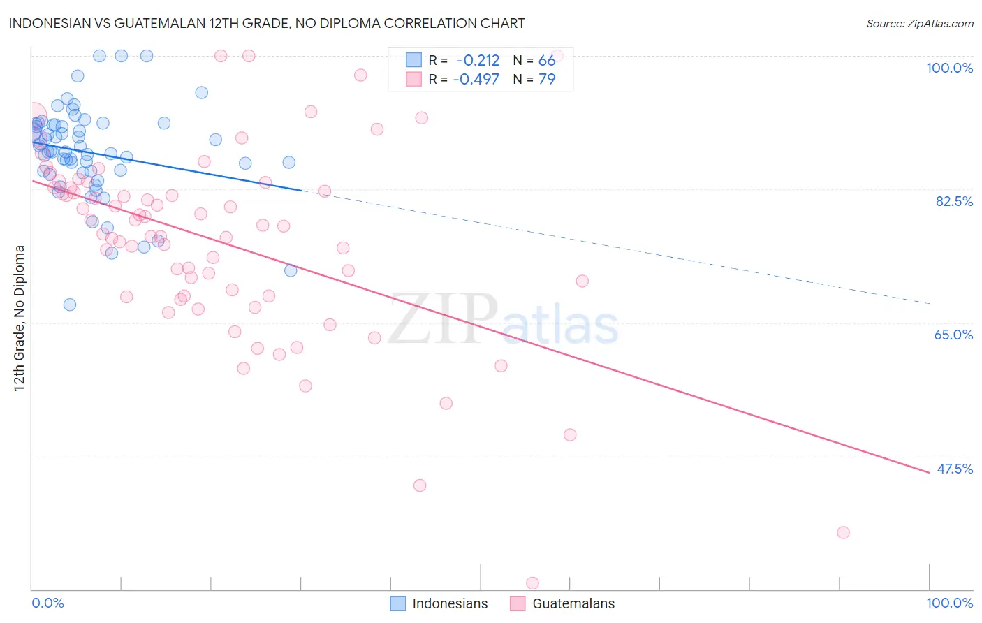 Indonesian vs Guatemalan 12th Grade, No Diploma