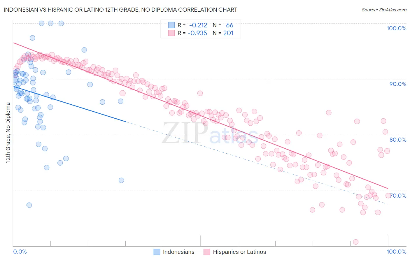Indonesian vs Hispanic or Latino 12th Grade, No Diploma