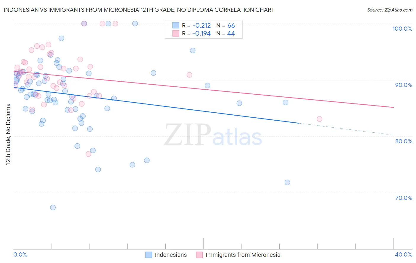 Indonesian vs Immigrants from Micronesia 12th Grade, No Diploma