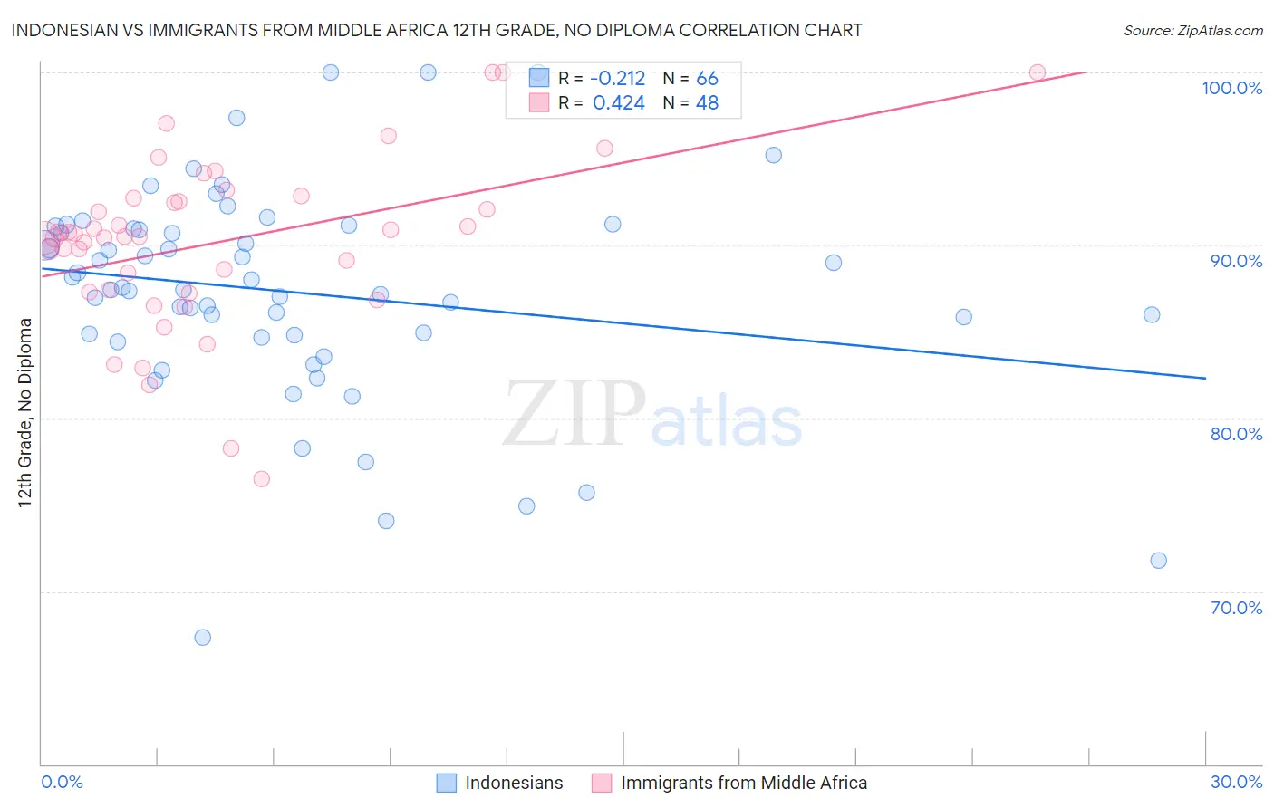 Indonesian vs Immigrants from Middle Africa 12th Grade, No Diploma