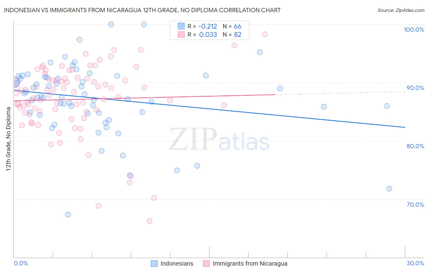 Indonesian vs Immigrants from Nicaragua 12th Grade, No Diploma