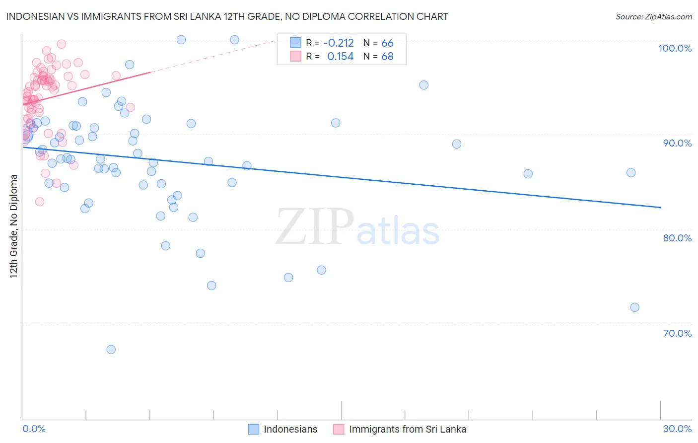 Indonesian vs Immigrants from Sri Lanka 12th Grade, No Diploma