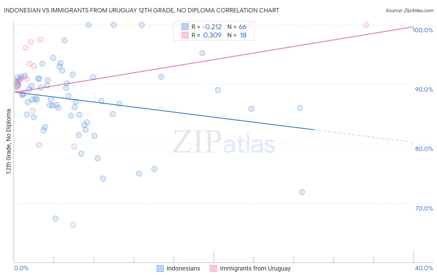 Indonesian vs Immigrants from Uruguay 12th Grade, No Diploma