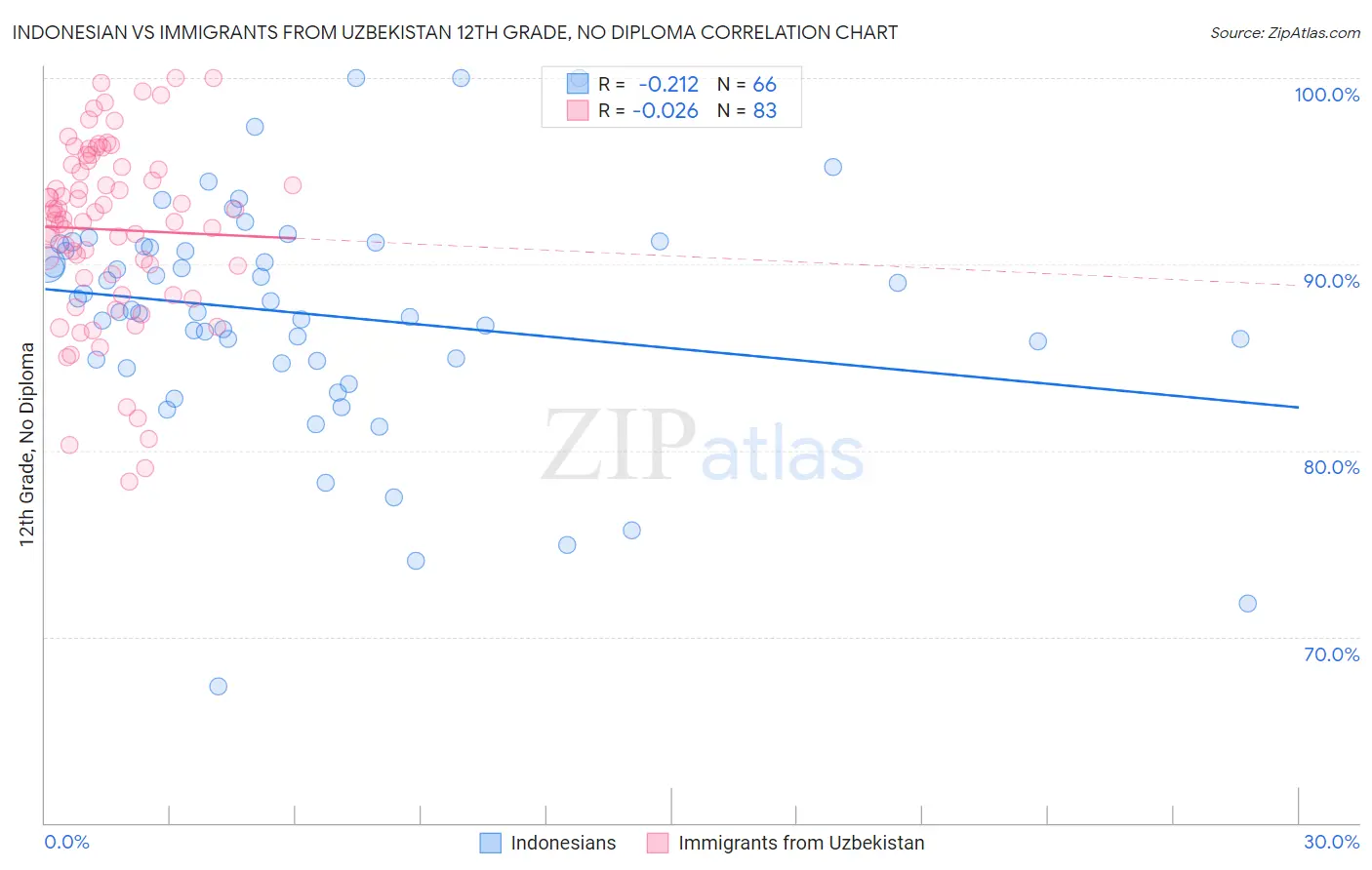 Indonesian vs Immigrants from Uzbekistan 12th Grade, No Diploma