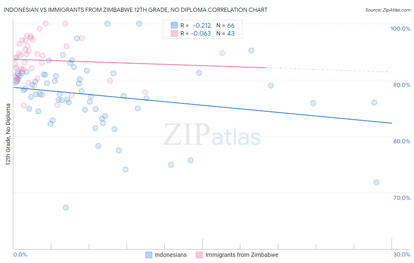 Indonesian vs Immigrants from Zimbabwe 12th Grade, No Diploma