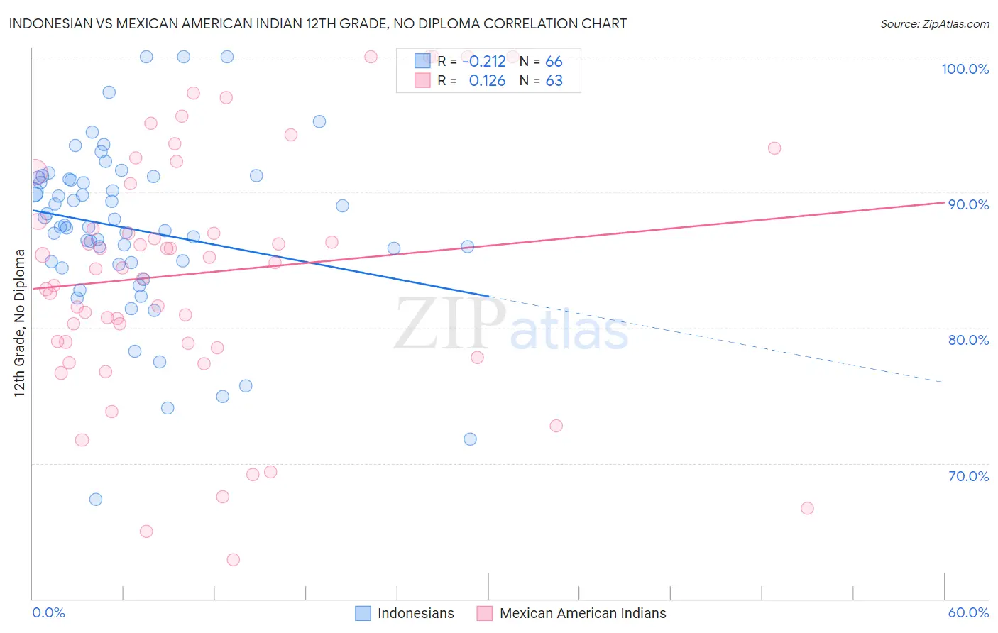 Indonesian vs Mexican American Indian 12th Grade, No Diploma