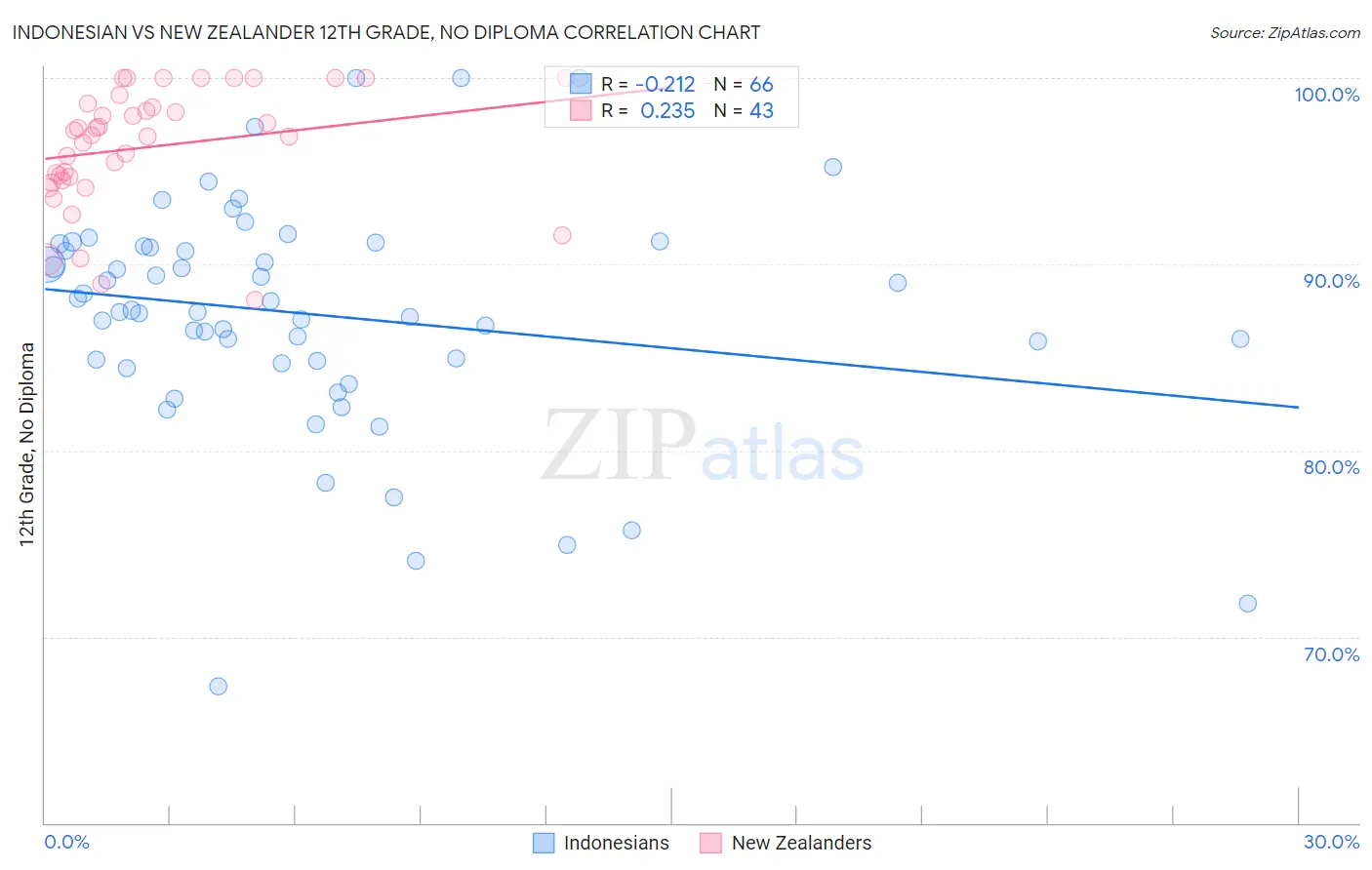 Indonesian vs New Zealander 12th Grade, No Diploma