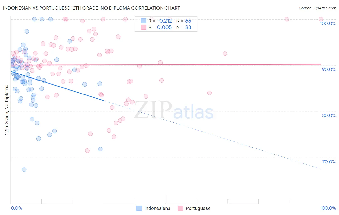 Indonesian vs Portuguese 12th Grade, No Diploma