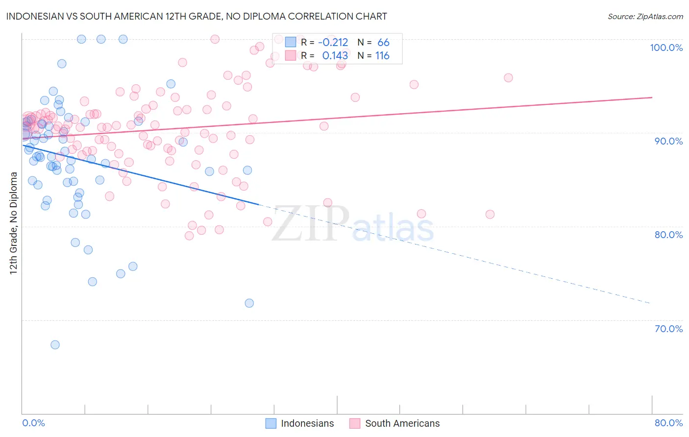 Indonesian vs South American 12th Grade, No Diploma