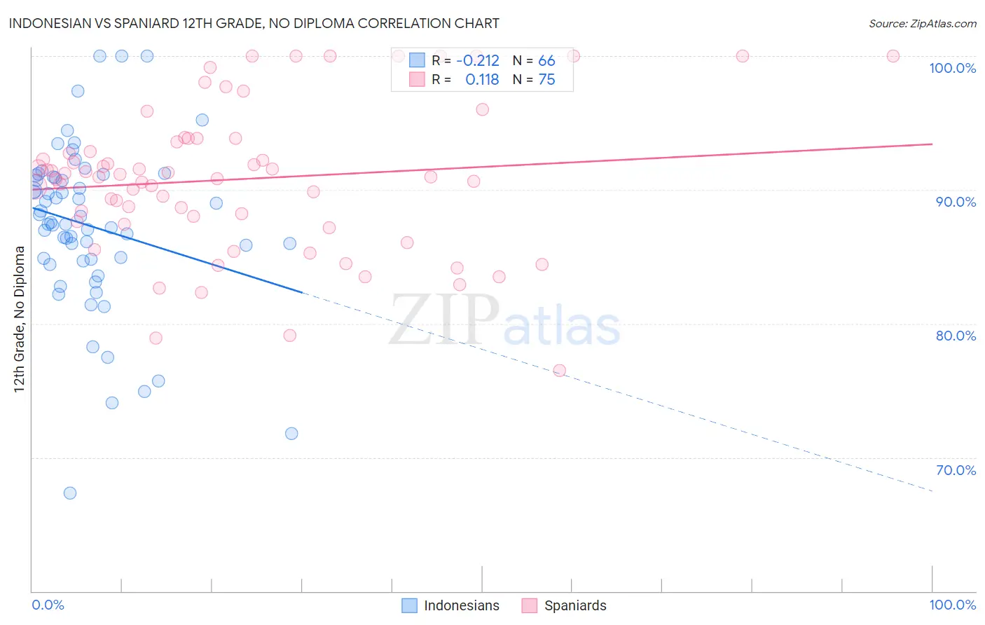 Indonesian vs Spaniard 12th Grade, No Diploma