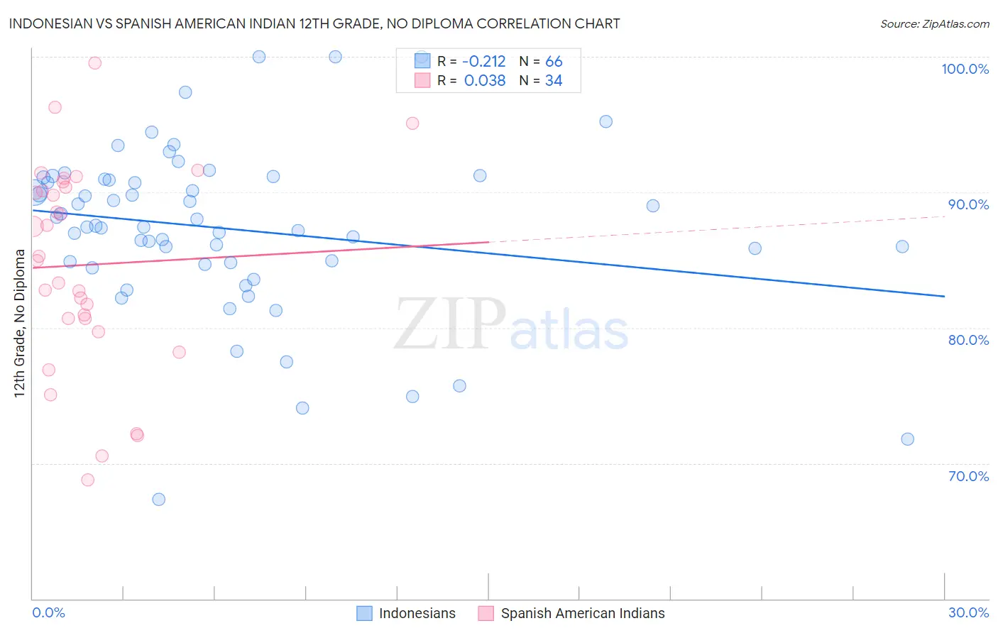 Indonesian vs Spanish American Indian 12th Grade, No Diploma