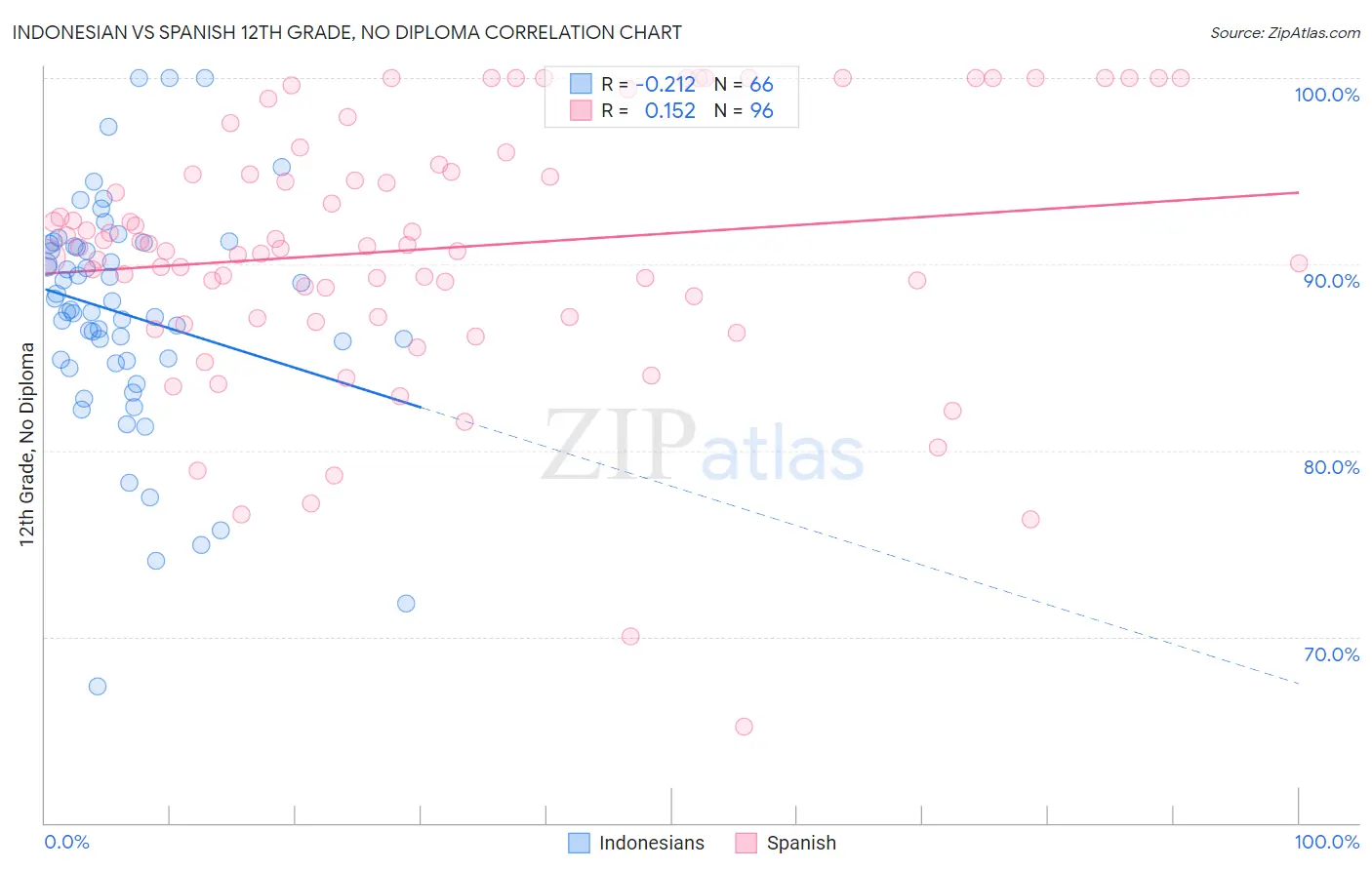 Indonesian vs Spanish 12th Grade, No Diploma