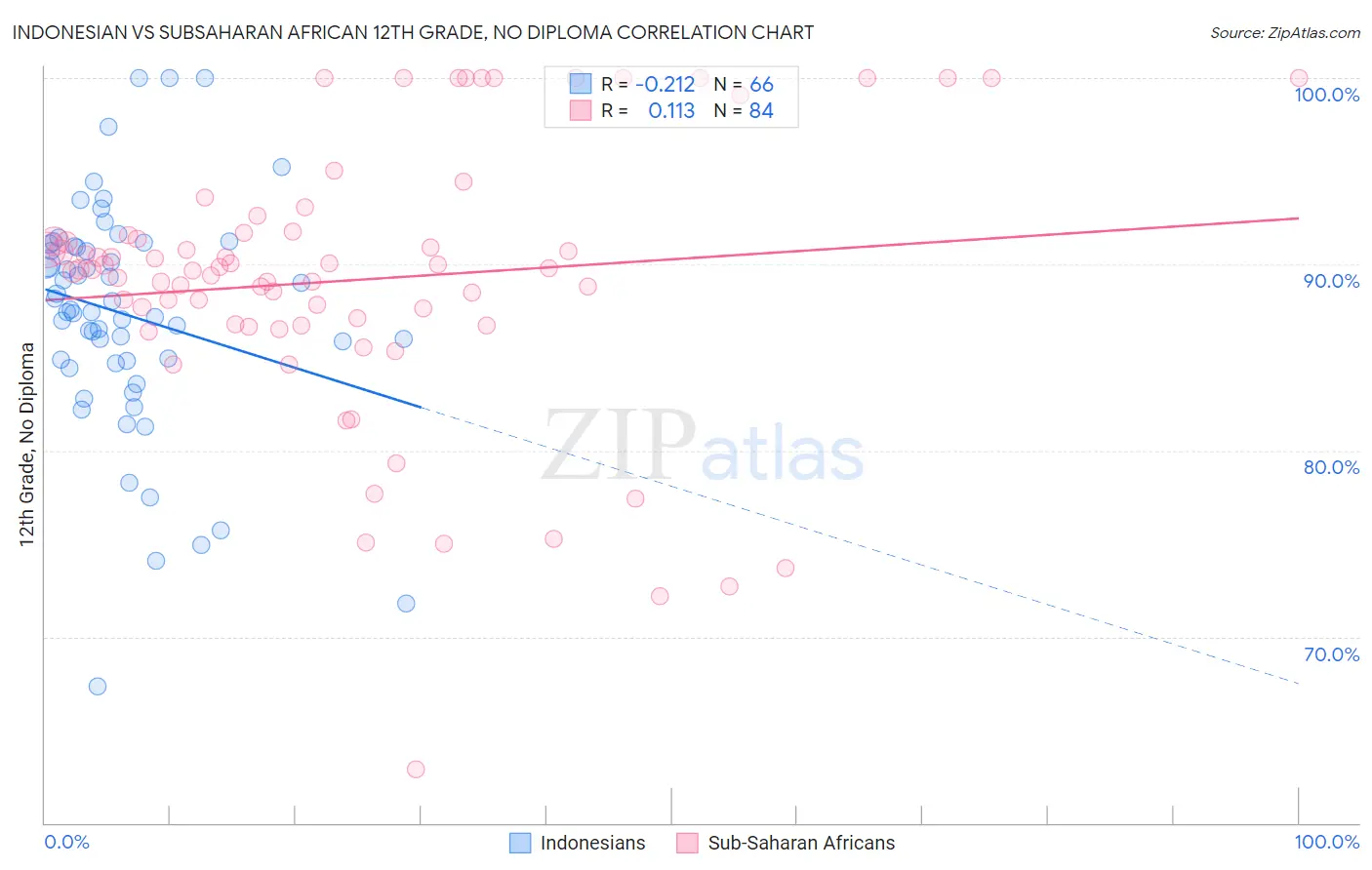 Indonesian vs Subsaharan African 12th Grade, No Diploma