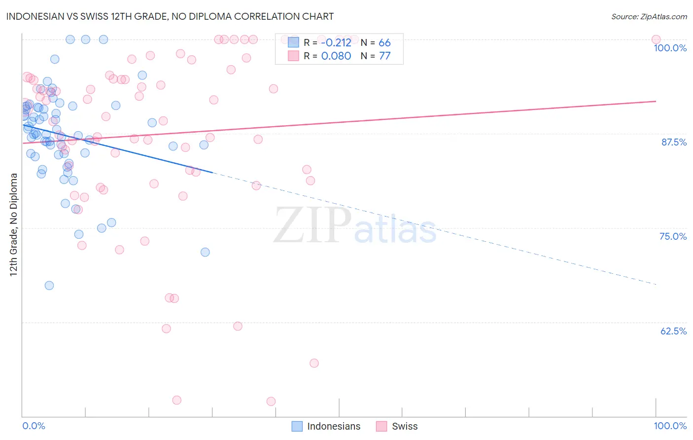Indonesian vs Swiss 12th Grade, No Diploma