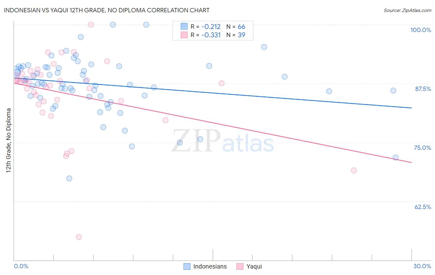 Indonesian vs Yaqui 12th Grade, No Diploma