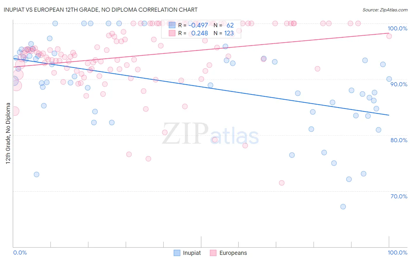 Inupiat vs European 12th Grade, No Diploma
