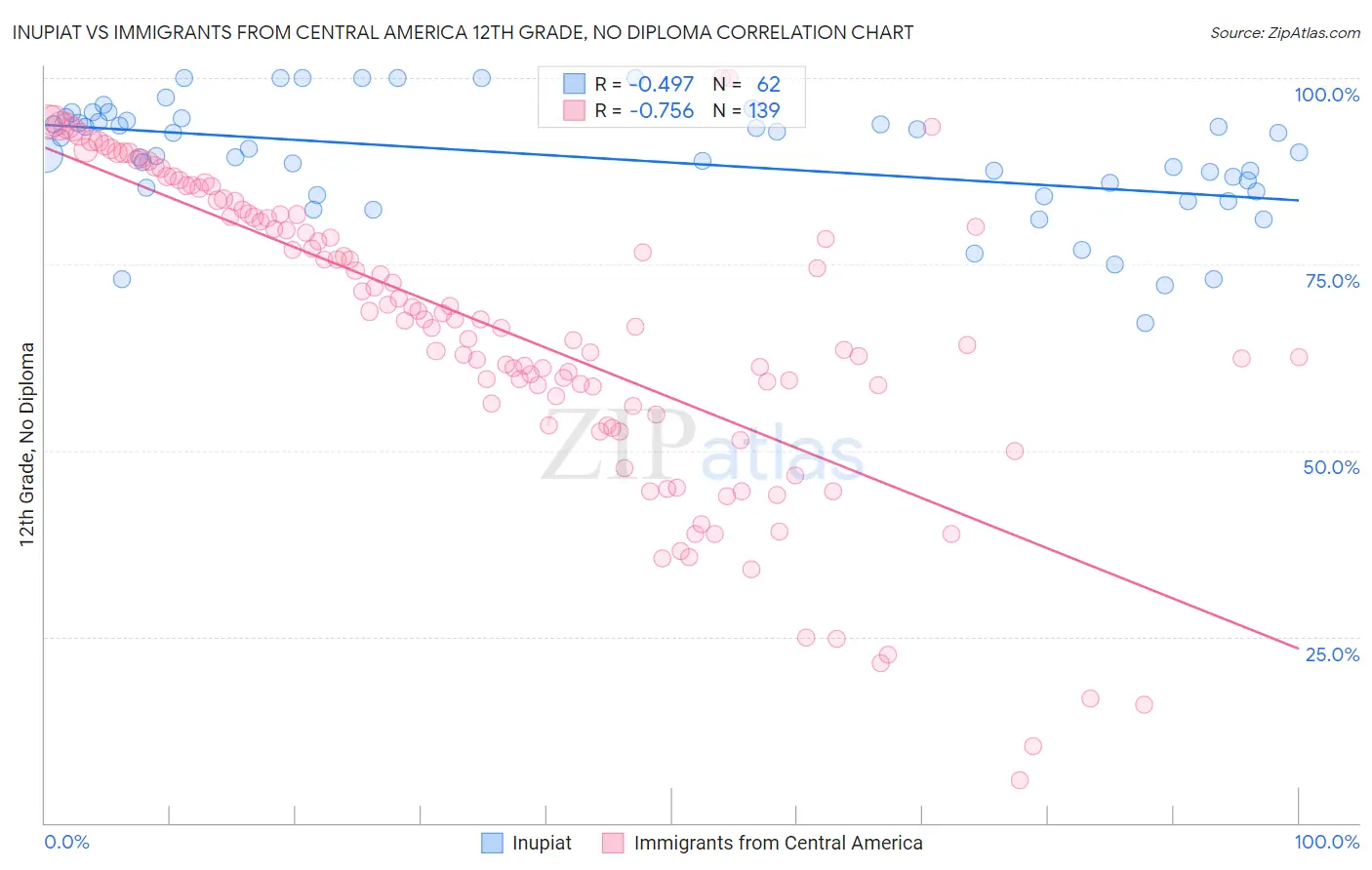 Inupiat vs Immigrants from Central America 12th Grade, No Diploma
