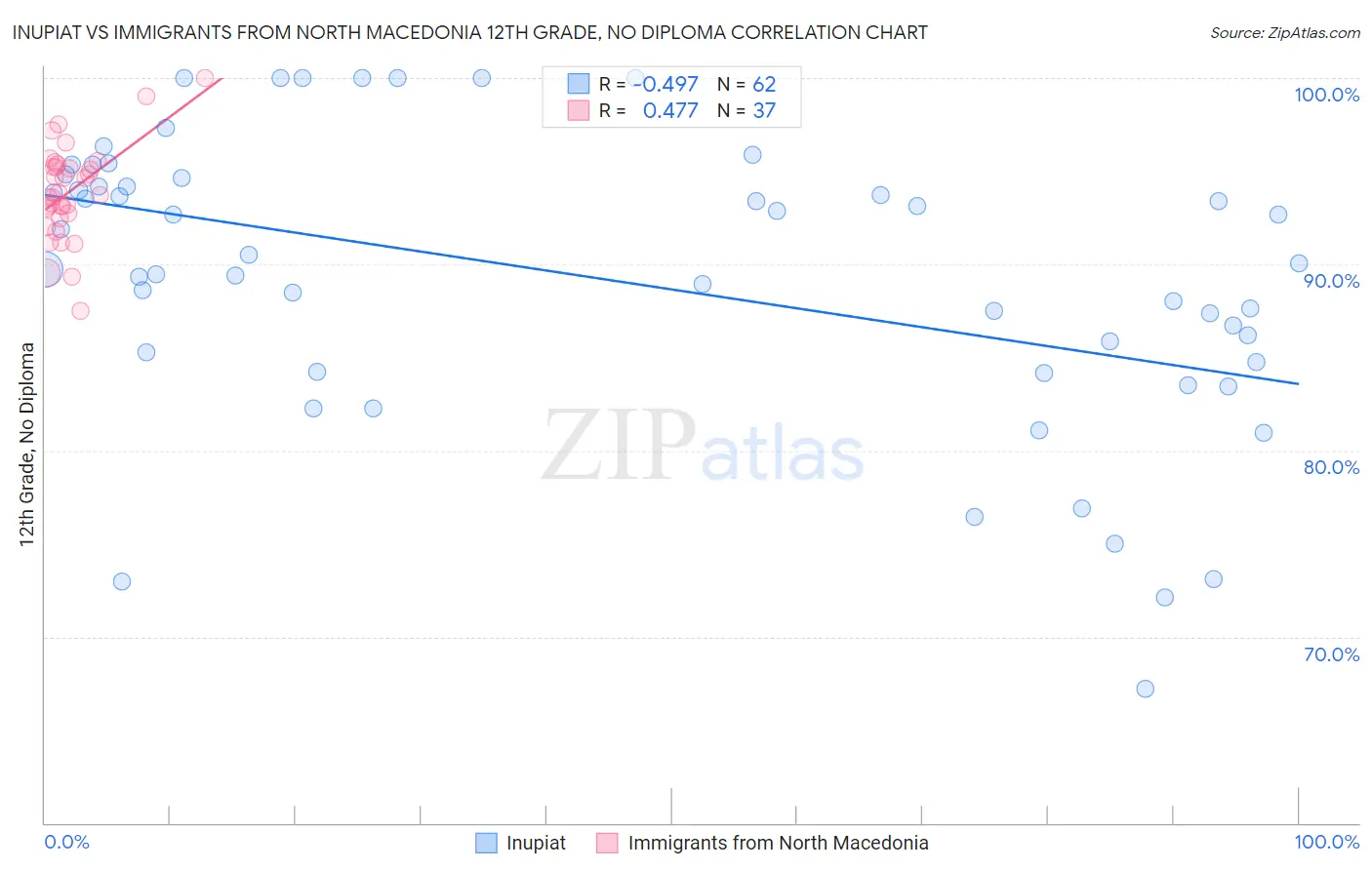 Inupiat vs Immigrants from North Macedonia 12th Grade, No Diploma