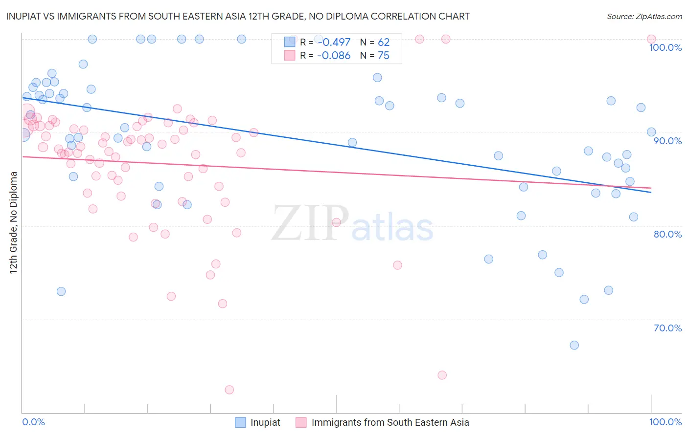 Inupiat vs Immigrants from South Eastern Asia 12th Grade, No Diploma