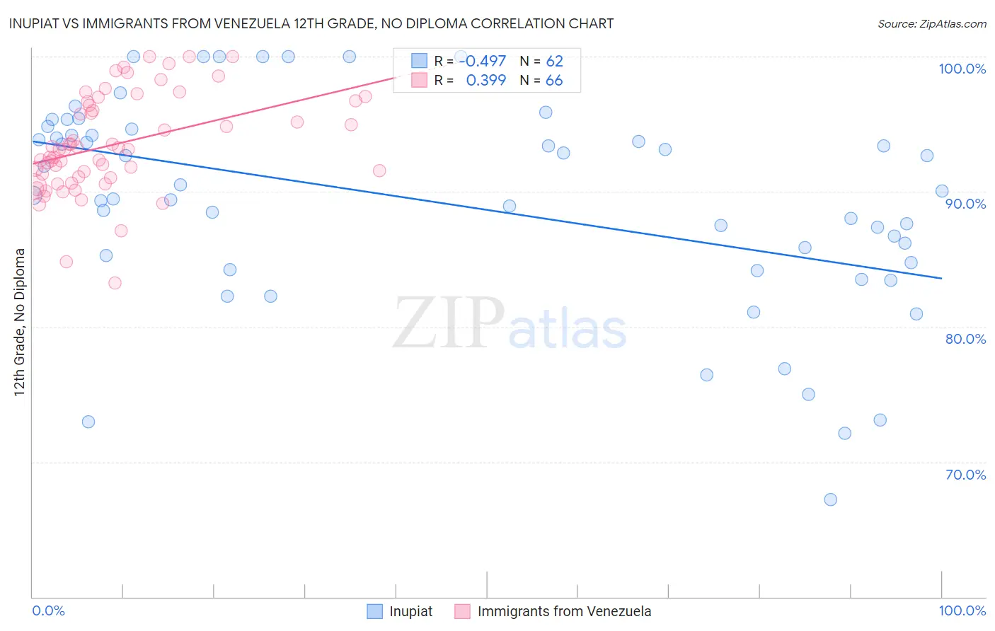 Inupiat vs Immigrants from Venezuela 12th Grade, No Diploma