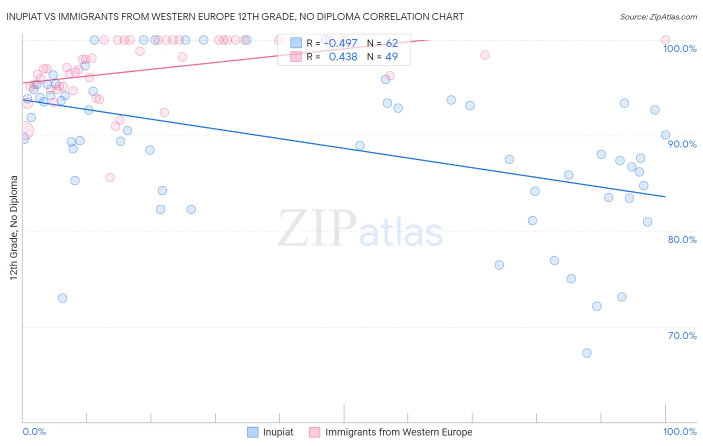 Inupiat vs Immigrants from Western Europe 12th Grade, No Diploma
