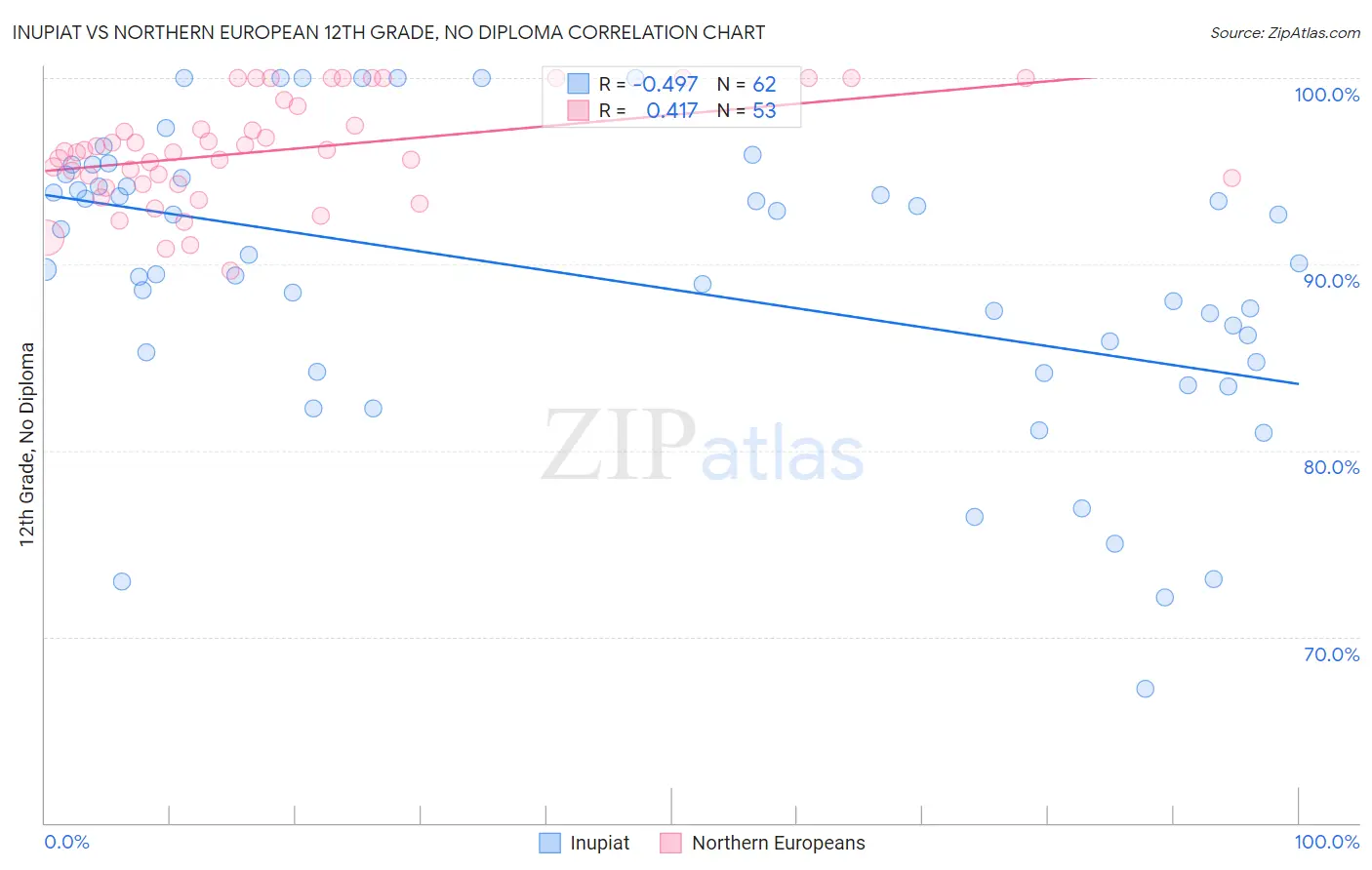 Inupiat vs Northern European 12th Grade, No Diploma