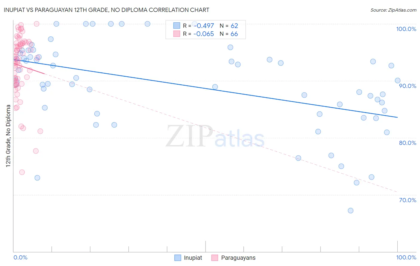 Inupiat vs Paraguayan 12th Grade, No Diploma