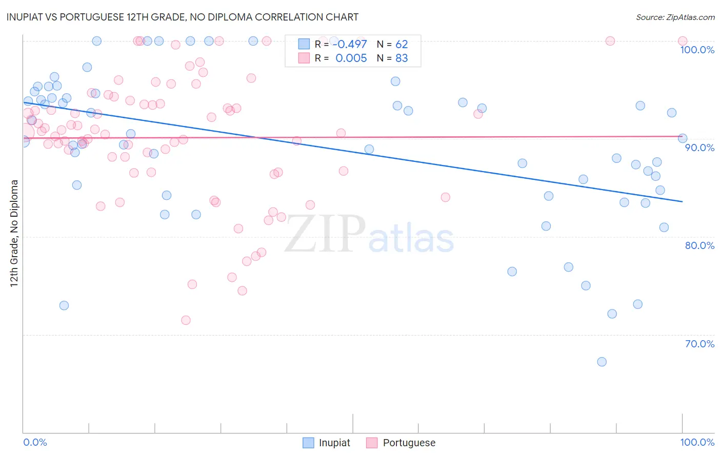 Inupiat vs Portuguese 12th Grade, No Diploma