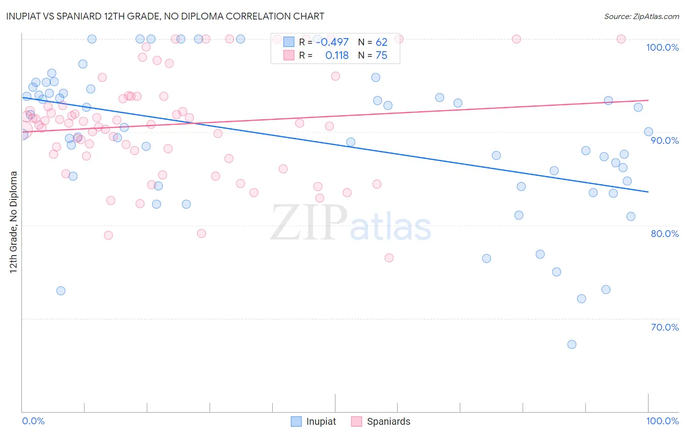 Inupiat vs Spaniard 12th Grade, No Diploma