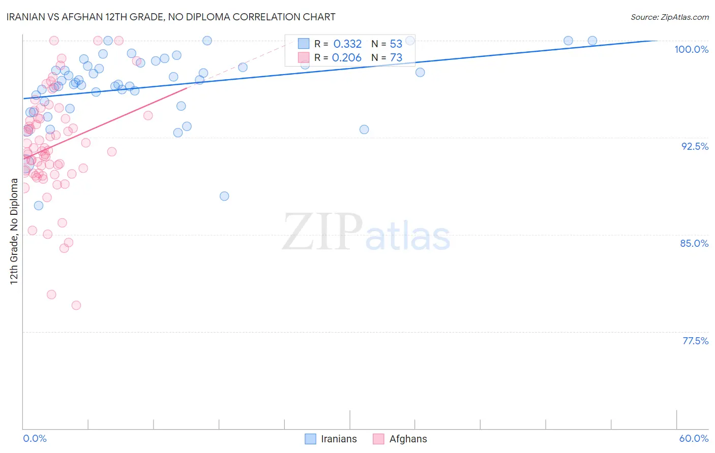 Iranian vs Afghan 12th Grade, No Diploma