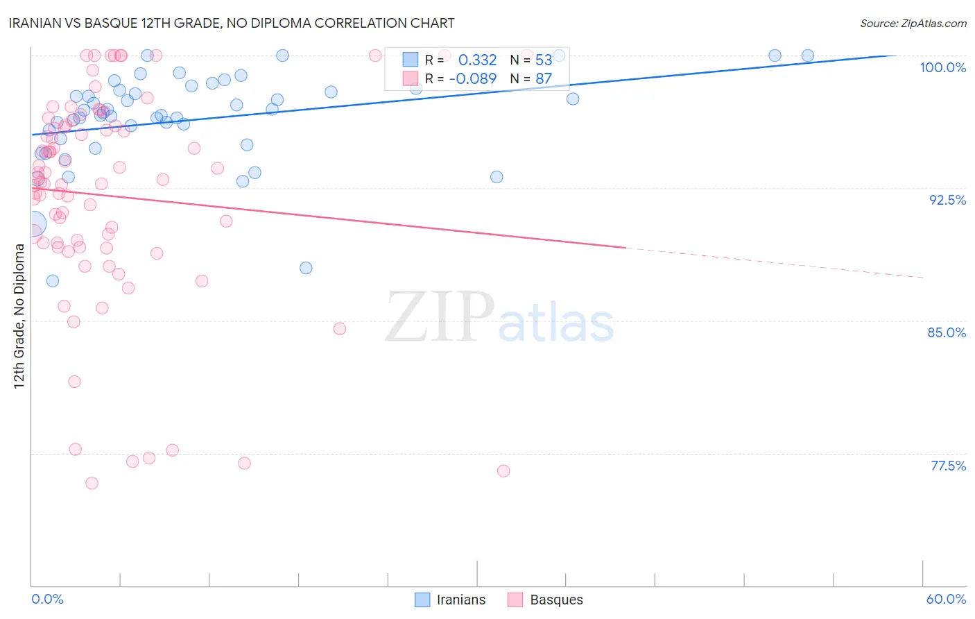 Iranian vs Basque 12th Grade, No Diploma