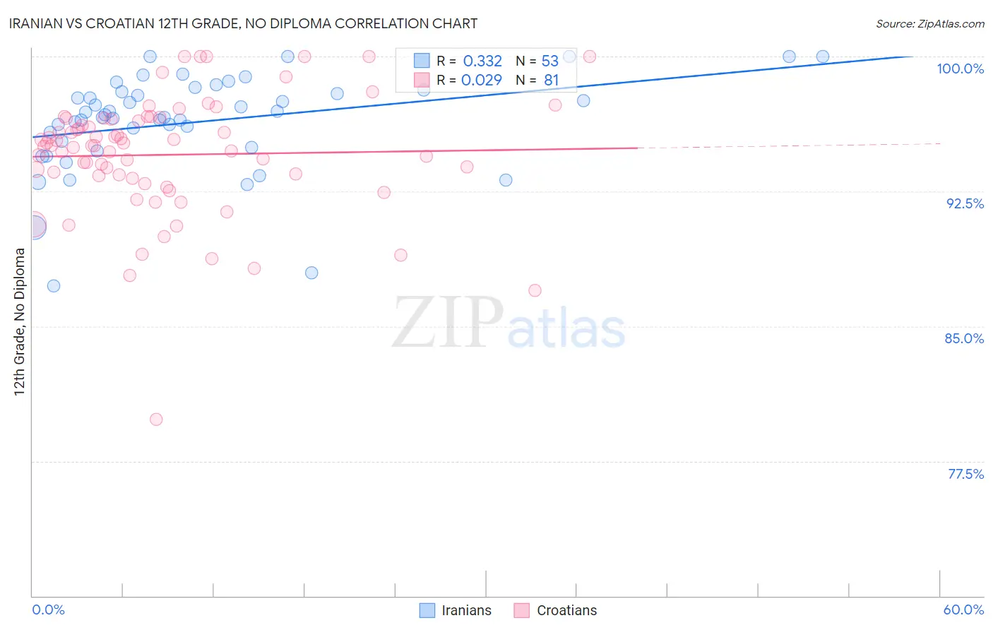 Iranian vs Croatian 12th Grade, No Diploma