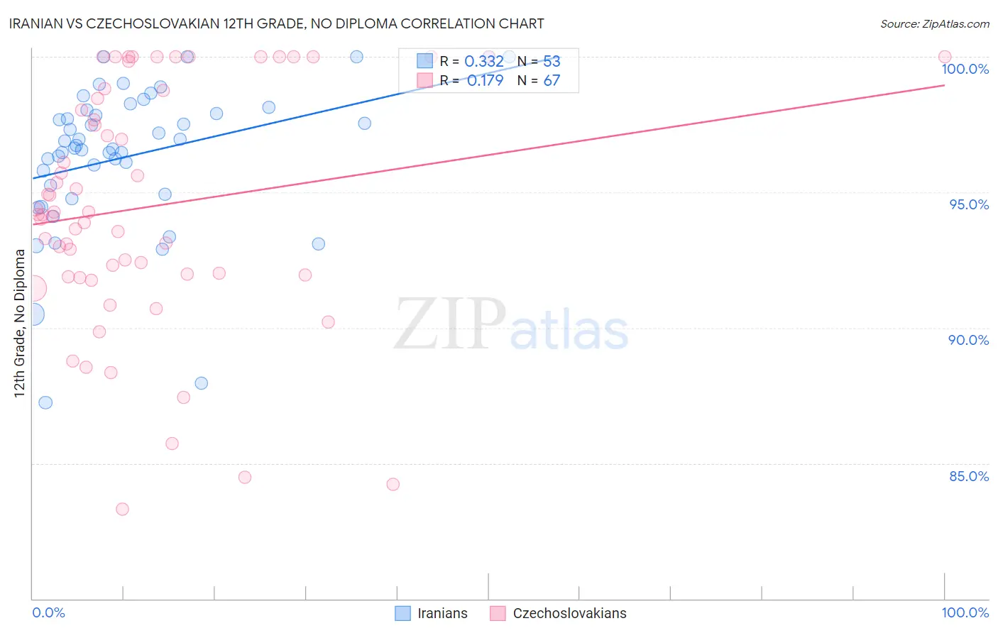 Iranian vs Czechoslovakian 12th Grade, No Diploma