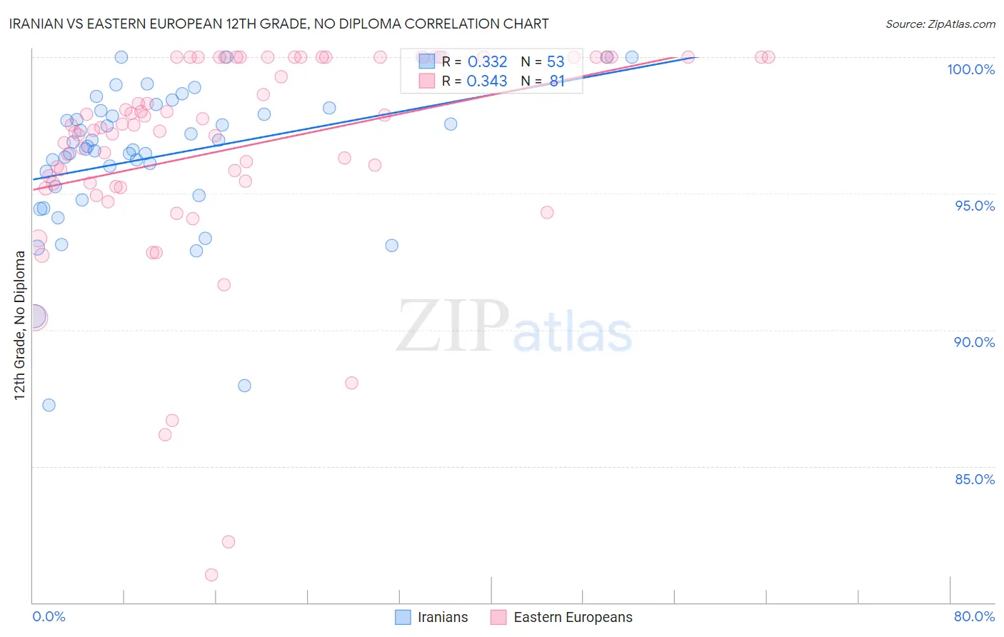 Iranian vs Eastern European 12th Grade, No Diploma