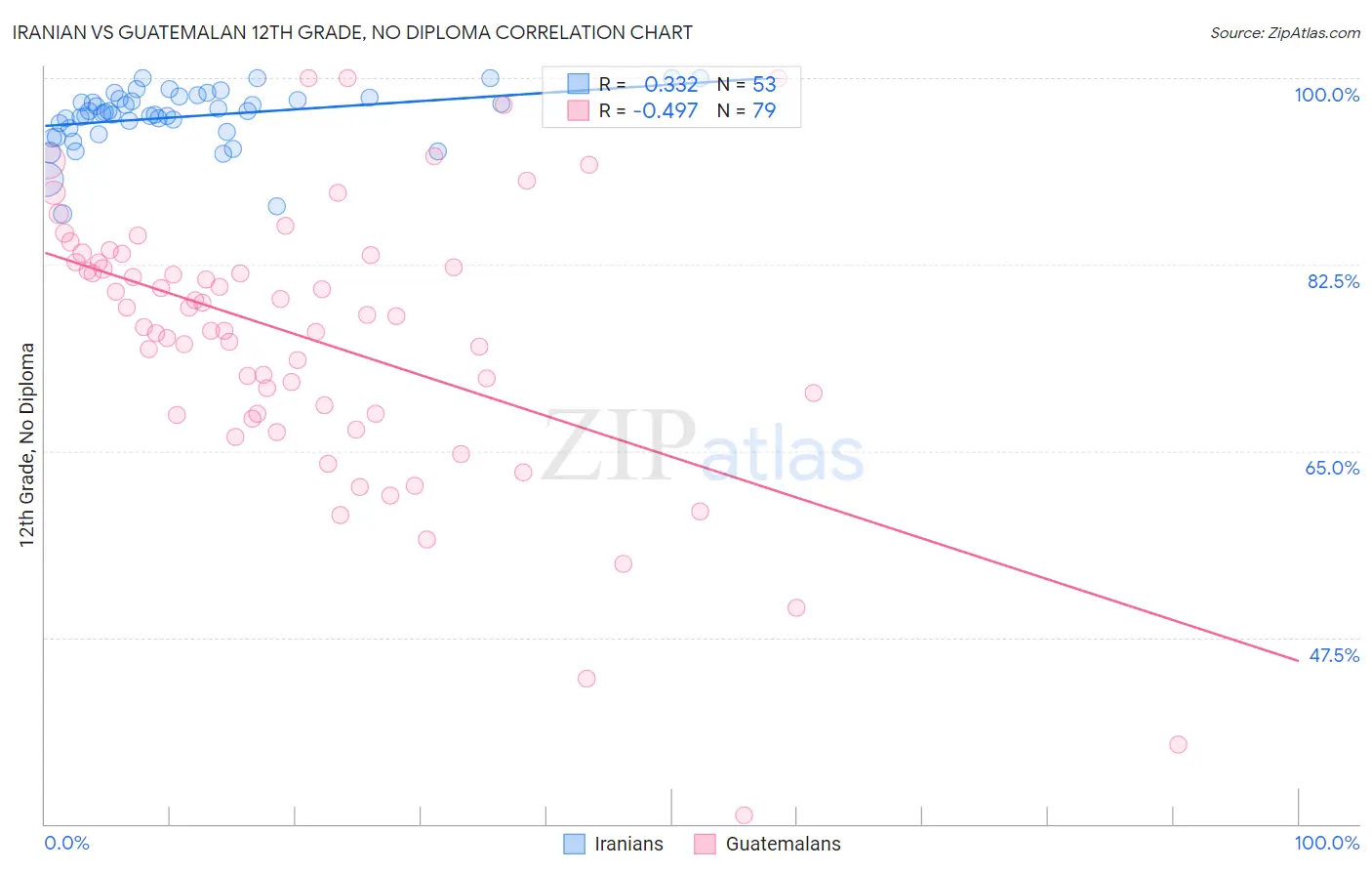 Iranian vs Guatemalan 12th Grade, No Diploma