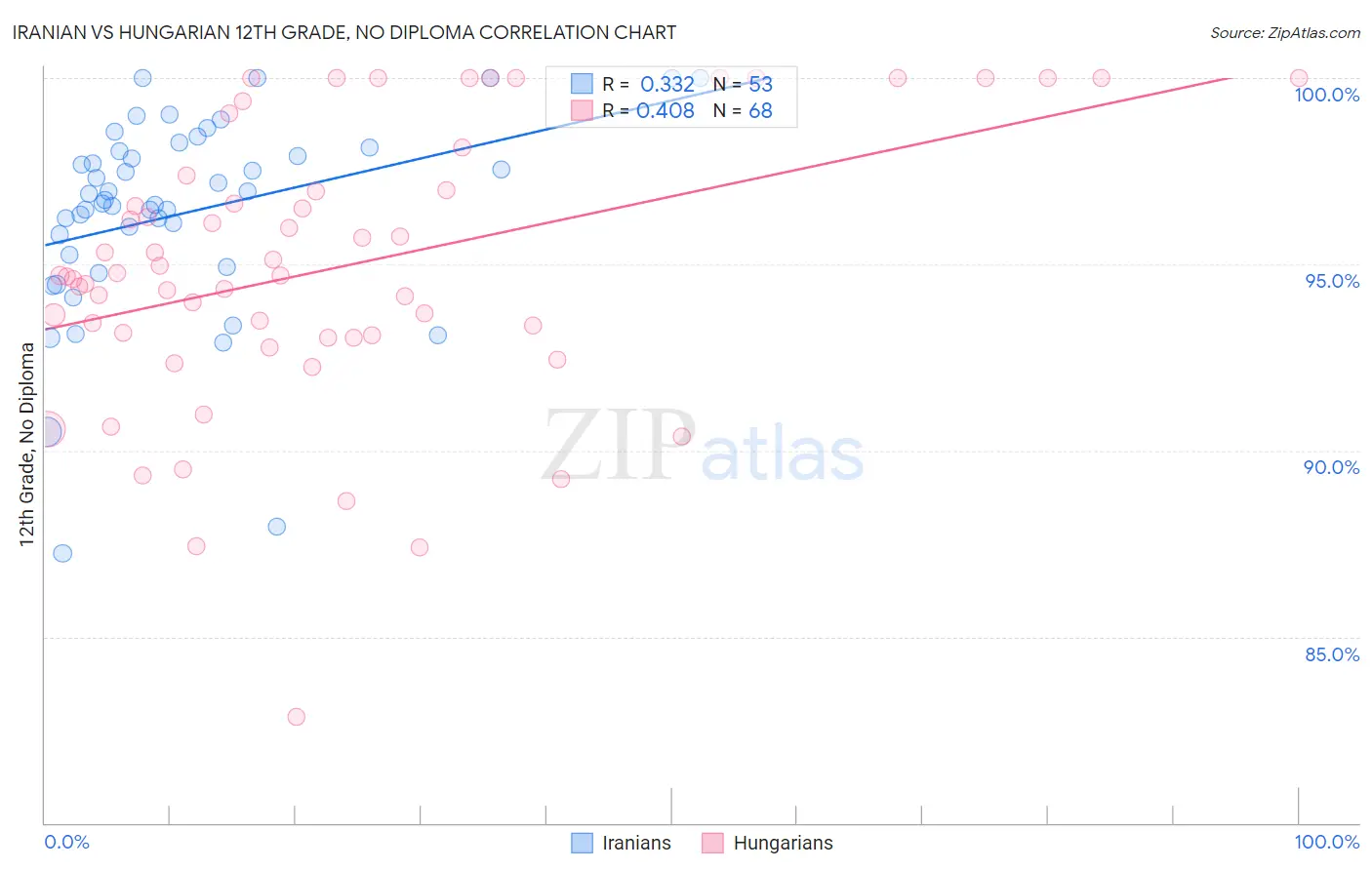 Iranian vs Hungarian 12th Grade, No Diploma