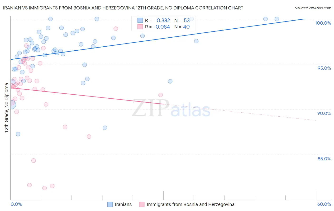 Iranian vs Immigrants from Bosnia and Herzegovina 12th Grade, No Diploma