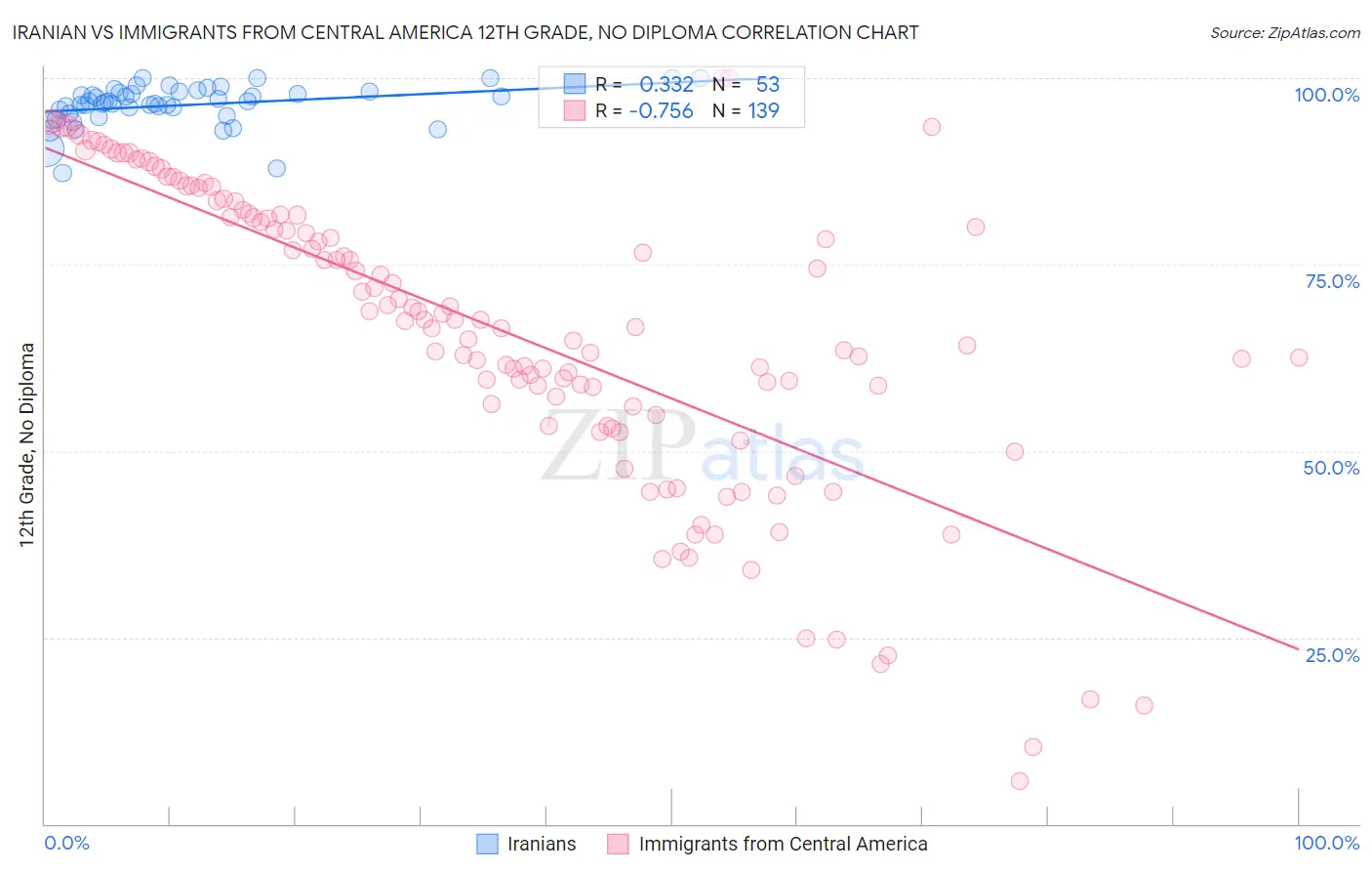 Iranian vs Immigrants from Central America 12th Grade, No Diploma
