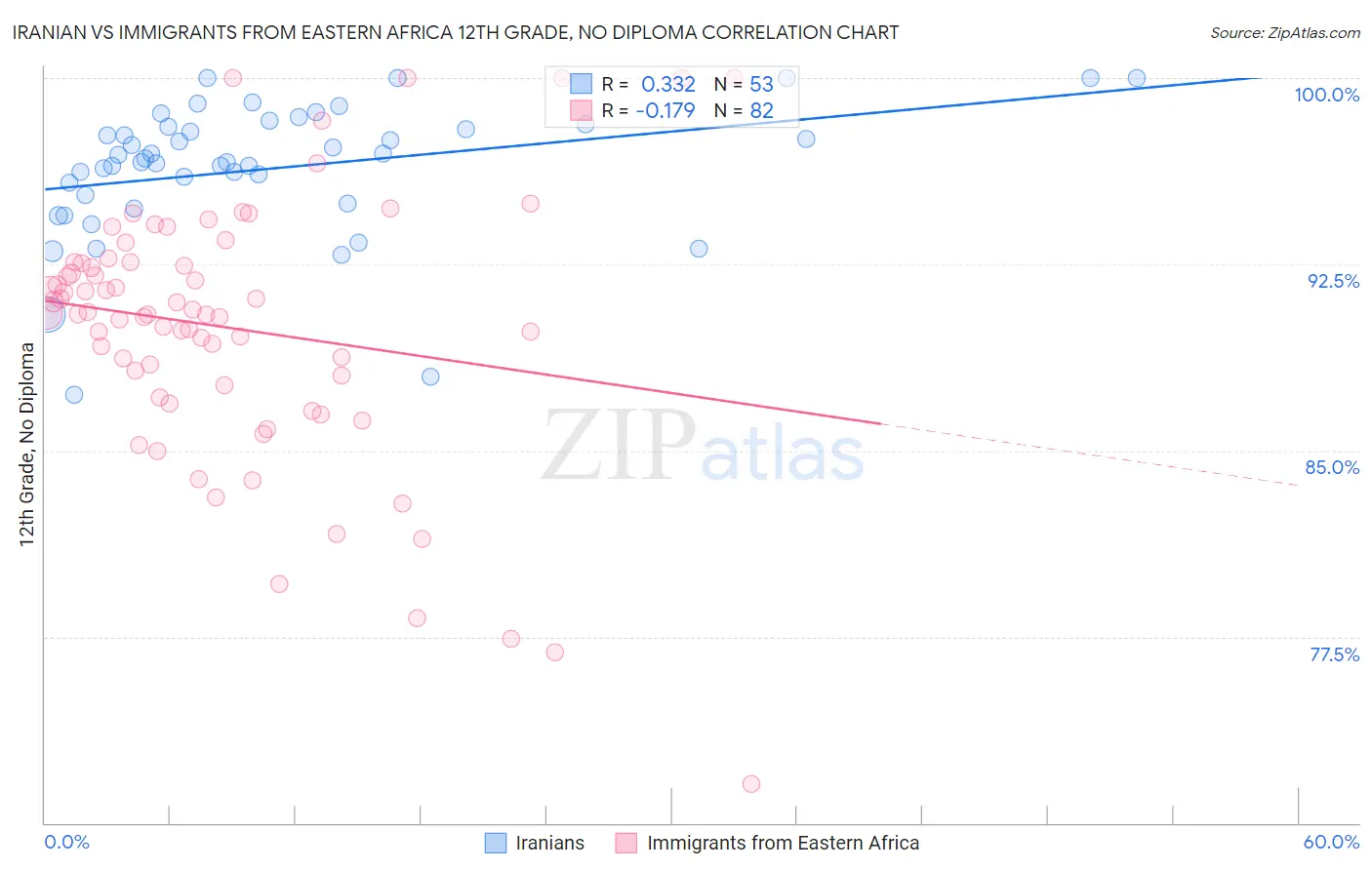 Iranian vs Immigrants from Eastern Africa 12th Grade, No Diploma