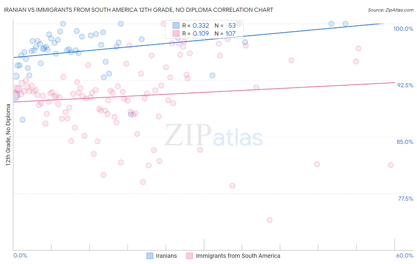 Iranian vs Immigrants from South America 12th Grade, No Diploma