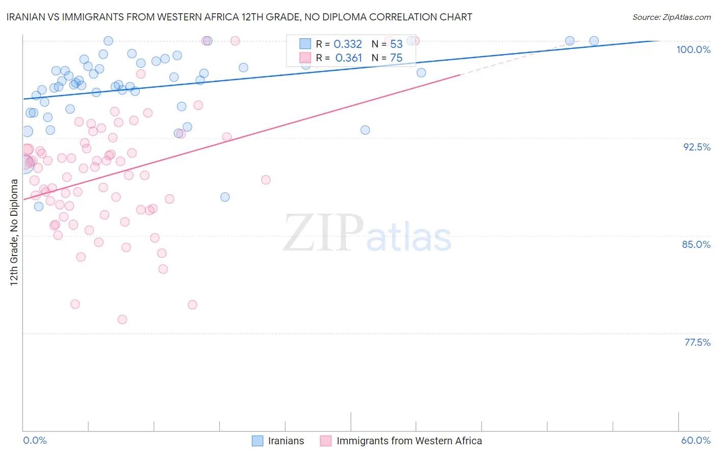 Iranian vs Immigrants from Western Africa 12th Grade, No Diploma