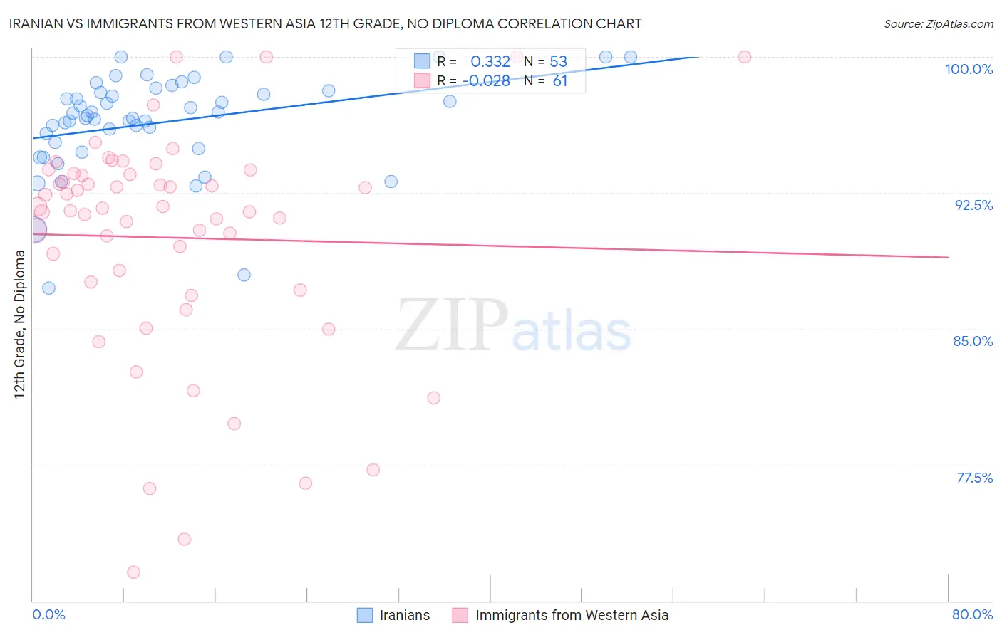 Iranian vs Immigrants from Western Asia 12th Grade, No Diploma