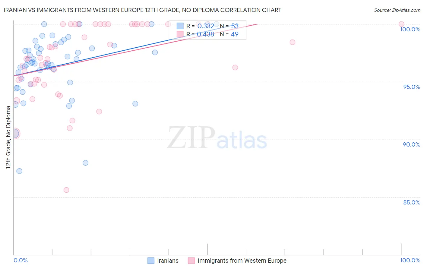 Iranian vs Immigrants from Western Europe 12th Grade, No Diploma