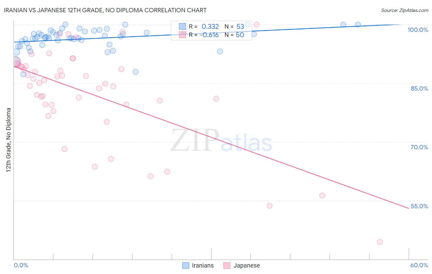 Iranian vs Japanese 12th Grade, No Diploma