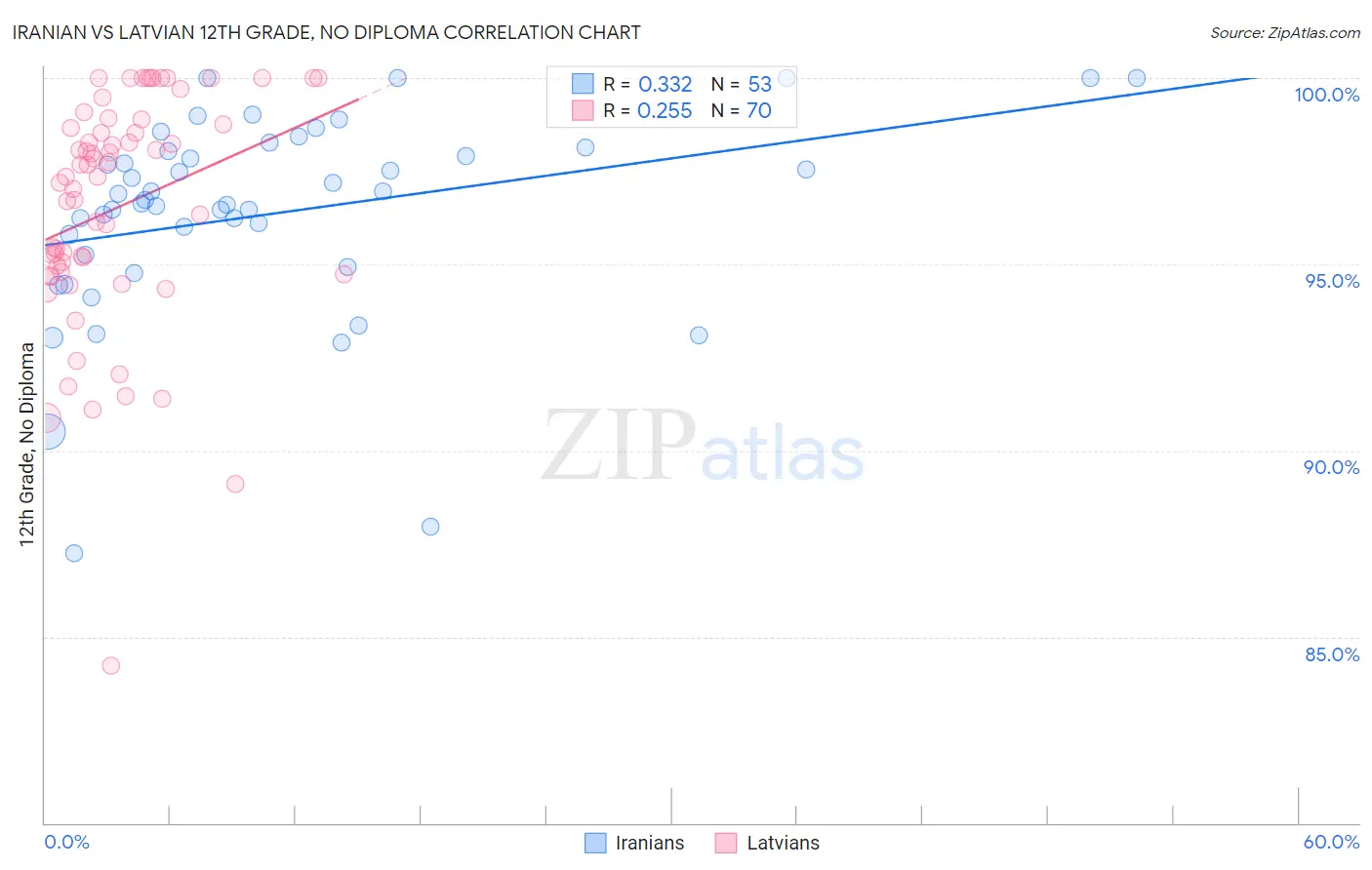 Iranian vs Latvian 12th Grade, No Diploma