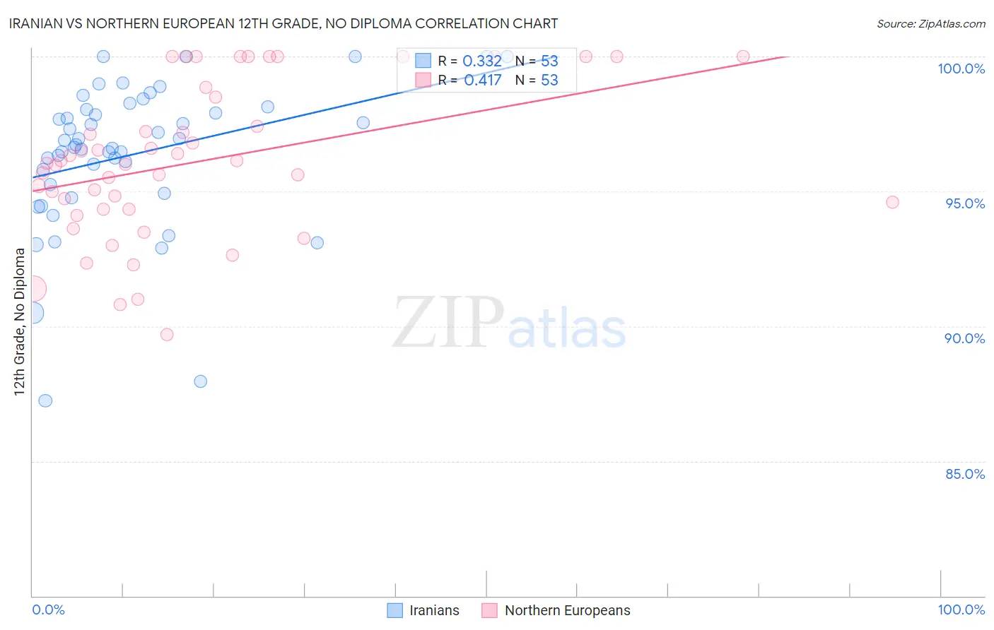 Iranian vs Northern European 12th Grade, No Diploma