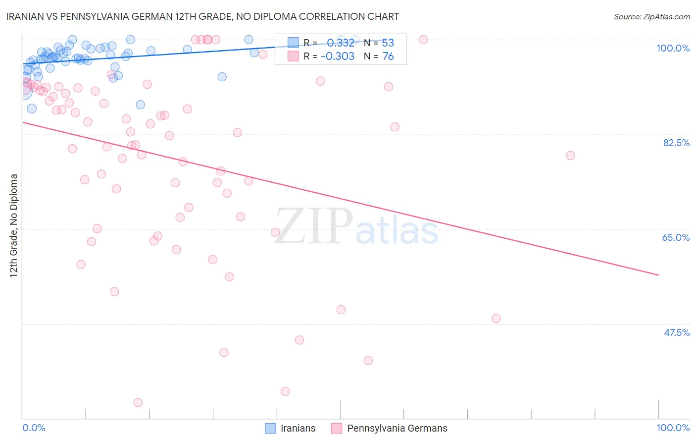 Iranian vs Pennsylvania German 12th Grade, No Diploma